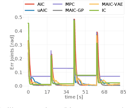 Figure 4 for Adaptation through prediction: multisensory active inference torque control