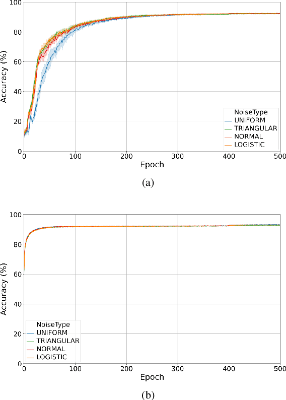 Figure 4 for Training Quantised Neural Networks with STE Variants: the Additive Noise Annealing Algorithm