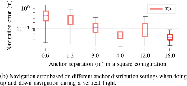 Figure 4 for Cooperative UWB-Based Localization for Outdoors Positioning and Navigation of UAVs aided by Ground Robots