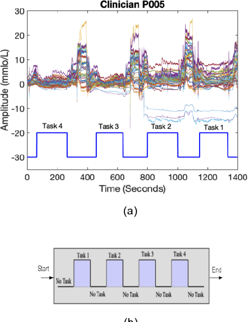 Figure 3 for Identification of Cognitive Workload during Surgical Tasks with Multimodal Deep Learning