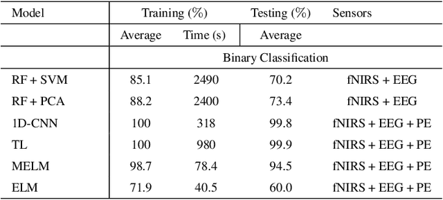 Figure 2 for Identification of Cognitive Workload during Surgical Tasks with Multimodal Deep Learning