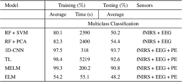 Figure 4 for Identification of Cognitive Workload during Surgical Tasks with Multimodal Deep Learning