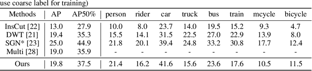 Figure 2 for Object as Distribution