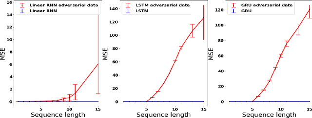 Figure 3 for On the Implicit Bias of Gradient Descent for Temporal Extrapolation