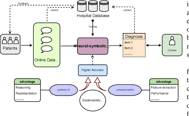 Figure 4 for Neuro-Symbolic Learning: Principles and Applications in Ophthalmology