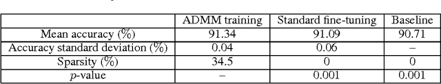 Figure 4 for Alternating Direction Method of Multipliers for Sparse Convolutional Neural Networks