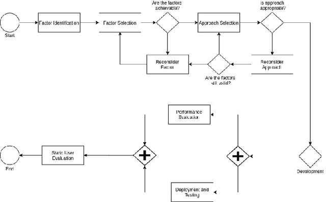 Figure 1 for Using Machine Intelligence to Prioritise Code Review Requests