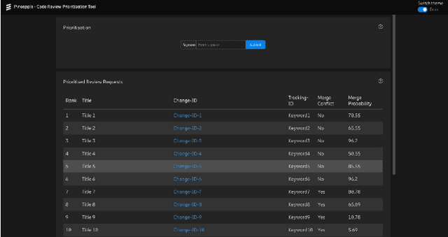 Figure 2 for Using Machine Intelligence to Prioritise Code Review Requests