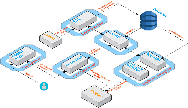 Figure 3 for Using Machine Intelligence to Prioritise Code Review Requests