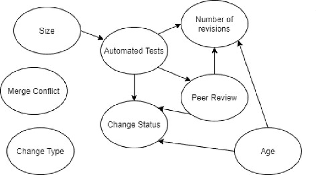 Figure 4 for Using Machine Intelligence to Prioritise Code Review Requests