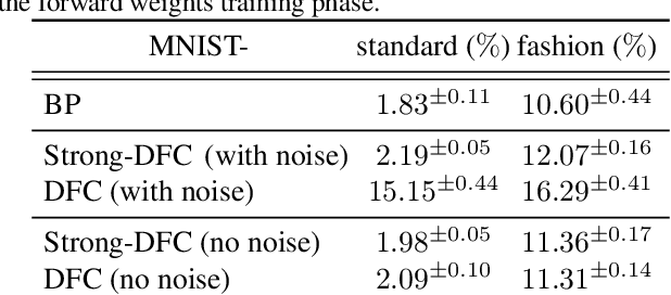 Figure 4 for Minimizing Control for Credit Assignment with Strong Feedback