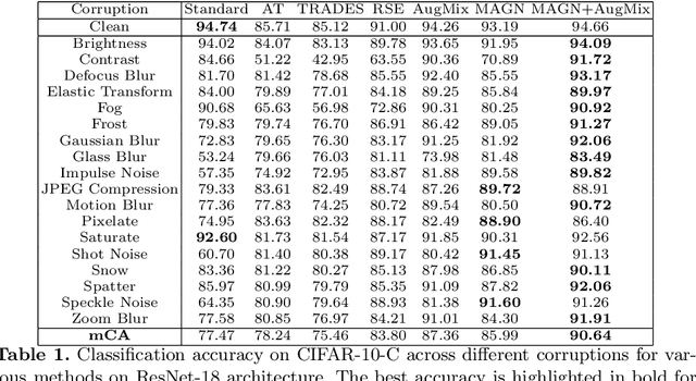 Figure 2 for Misclassification-Aware Gaussian Smoothing improves Robustness against Domain Shifts