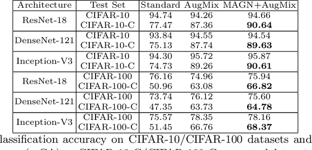 Figure 3 for Misclassification-Aware Gaussian Smoothing improves Robustness against Domain Shifts