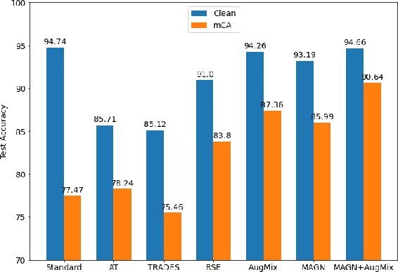Figure 4 for Misclassification-Aware Gaussian Smoothing improves Robustness against Domain Shifts