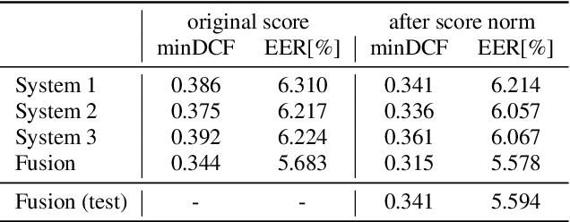 Figure 4 for The DKU-DukeECE System for the Self-Supervision Speaker Verification Task of the 2021 VoxCeleb Speaker Recognition Challenge