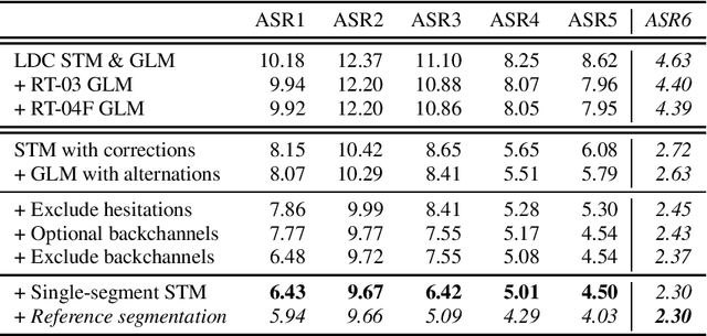 Figure 1 for Toward Zero Oracle Word Error Rate on the Switchboard Benchmark