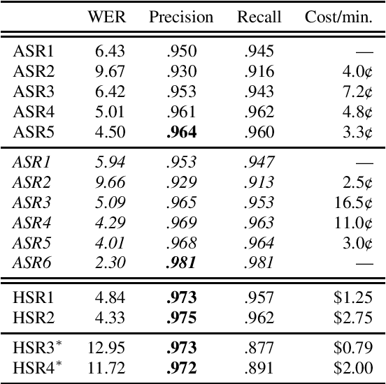 Figure 2 for Toward Zero Oracle Word Error Rate on the Switchboard Benchmark