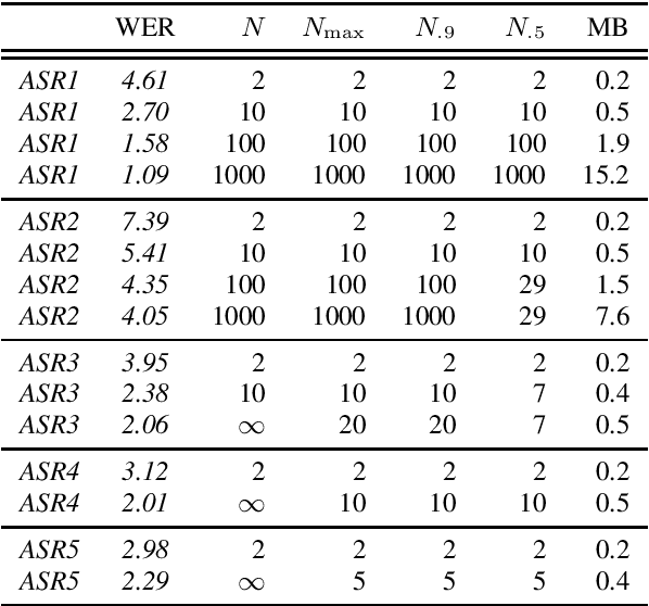 Figure 3 for Toward Zero Oracle Word Error Rate on the Switchboard Benchmark