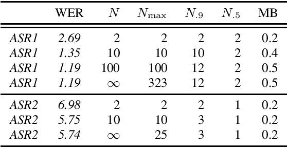 Figure 4 for Toward Zero Oracle Word Error Rate on the Switchboard Benchmark