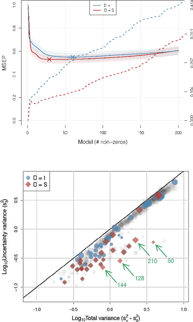 Figure 4 for Keeping greed good: sparse regression under design uncertainty with application to biomass characterization