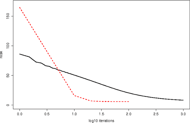 Figure 3 for An Introduction to MM Algorithms for Machine Learning and Statistical