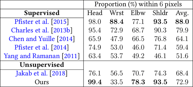 Figure 2 for Pretrained equivariant features improve unsupervised landmark discovery
