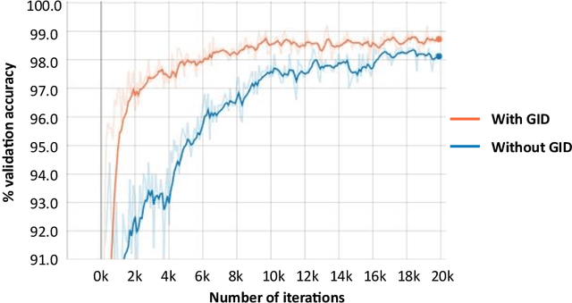 Figure 3 for Improving Convolutional Neural Networks Via Conservative Field Regularisation and Integration