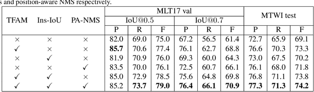 Figure 4 for MOST: A Multi-Oriented Scene Text Detector with Localization Refinement