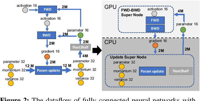 Figure 2 for ZeRO-Offload: Democratizing Billion-Scale Model Training