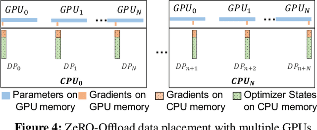 Figure 4 for ZeRO-Offload: Democratizing Billion-Scale Model Training