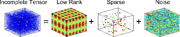 Figure 1 for Bayesian Robust Tensor Factorization for Incomplete Multiway Data