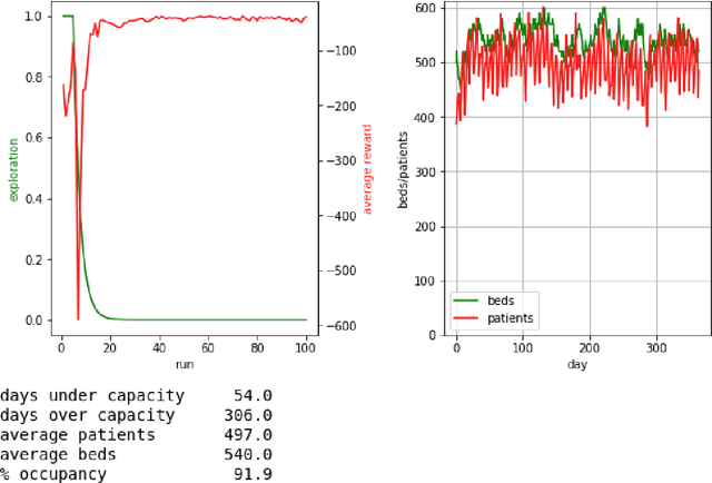 Figure 1 for Integrating Deep Reinforcement Learning Networks with Health System Simulations