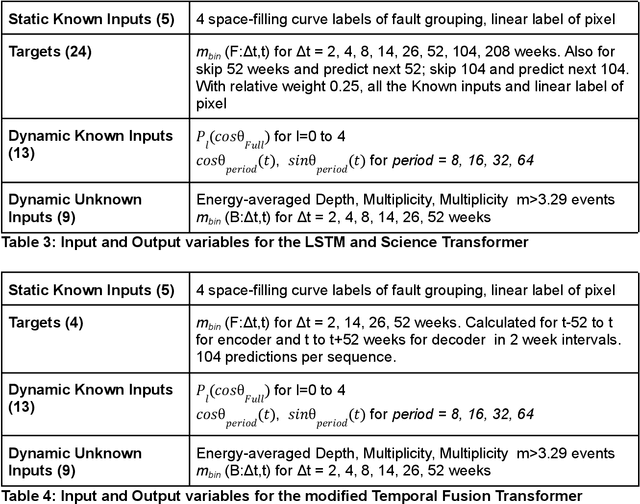Figure 4 for Earthquake Nowcasting with Deep Learning