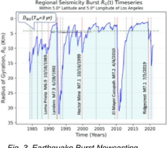 Figure 3 for Earthquake Nowcasting with Deep Learning