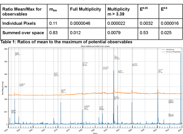 Figure 1 for Earthquake Nowcasting with Deep Learning