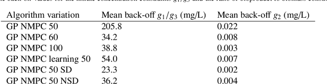Figure 3 for Stochastic data-driven model predictive control using Gaussian processes