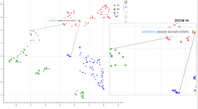 Figure 4 for Multilingual, Multi-scale and Multi-layer Visualization of Intermediate Representations