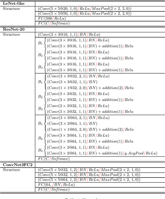 Figure 2 for On the efficiency of Stochastic Quasi-Newton Methods for Deep Learning