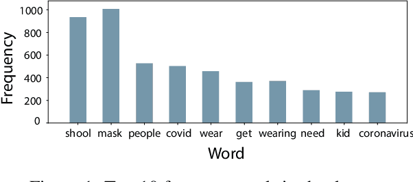 Figure 1 for Transformer-based classification of premise in tweets related to COVID-19