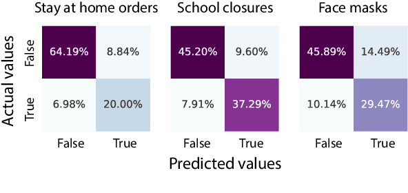 Figure 3 for Transformer-based classification of premise in tweets related to COVID-19