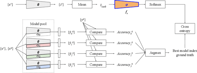 Figure 3 for Few-Shot Classification on Unseen Domains by Learning Disparate Modulators