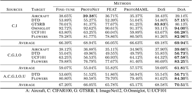 Figure 2 for Few-Shot Classification on Unseen Domains by Learning Disparate Modulators