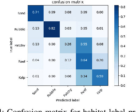 Figure 4 for Towards Adaptive Benthic Habitat Mapping