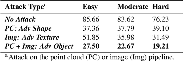 Figure 2 for Towards Universal Physical Attacks On Cascaded Camera-Lidar 3D Object Detection Models