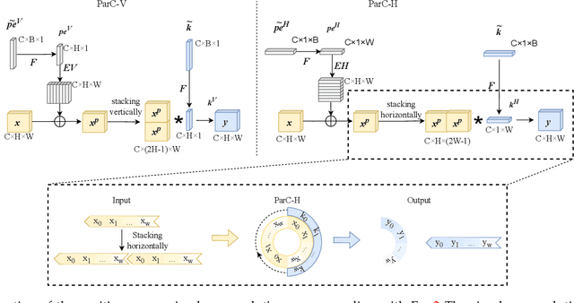 Figure 3 for Fast-ParC: Position Aware Global Kernel for ConvNets and ViTs