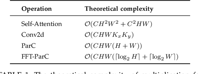 Figure 2 for Fast-ParC: Position Aware Global Kernel for ConvNets and ViTs
