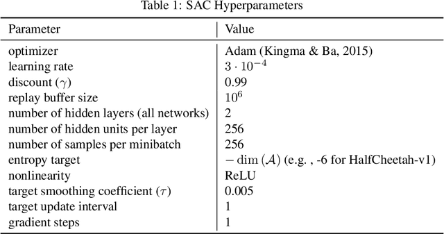 Figure 2 for Soft Actor-Critic Algorithms and Applications