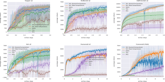 Figure 1 for Soft Actor-Critic Algorithms and Applications