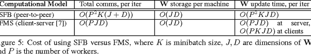 Figure 3 for Distributed Machine Learning via Sufficient Factor Broadcasting