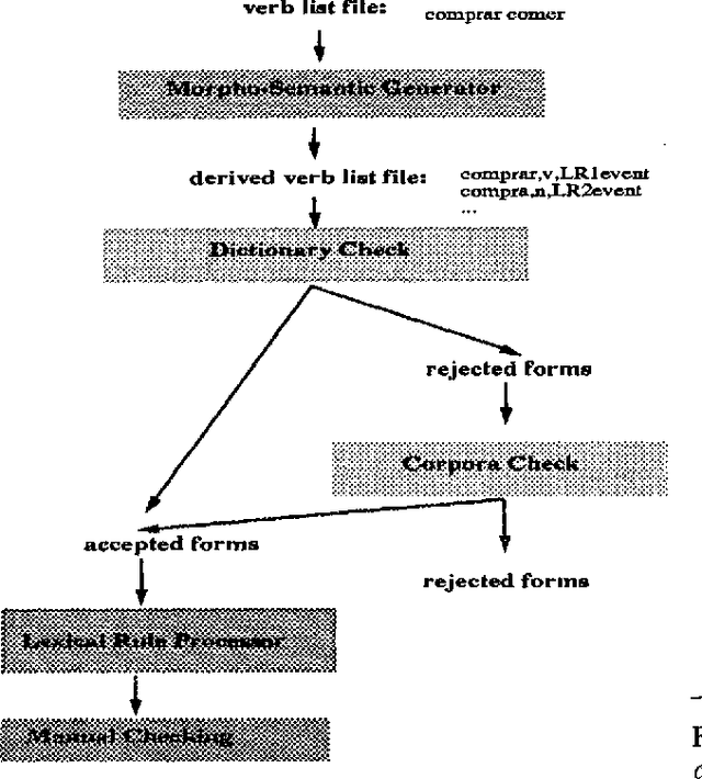 Figure 2 for From Submit to Submitted via Submission: On Lexical Rules in Large-Scale Lexicon Acquisition